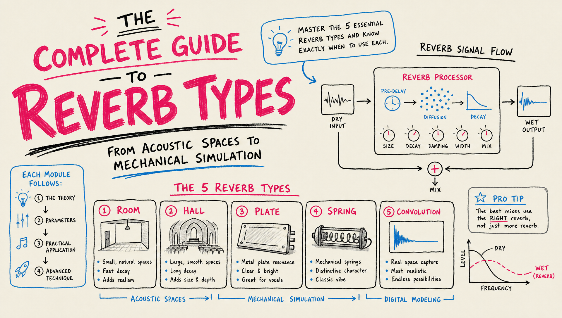 The Complete Guide to Reverb Types: From Acoustic Spaces to Mechanical ...