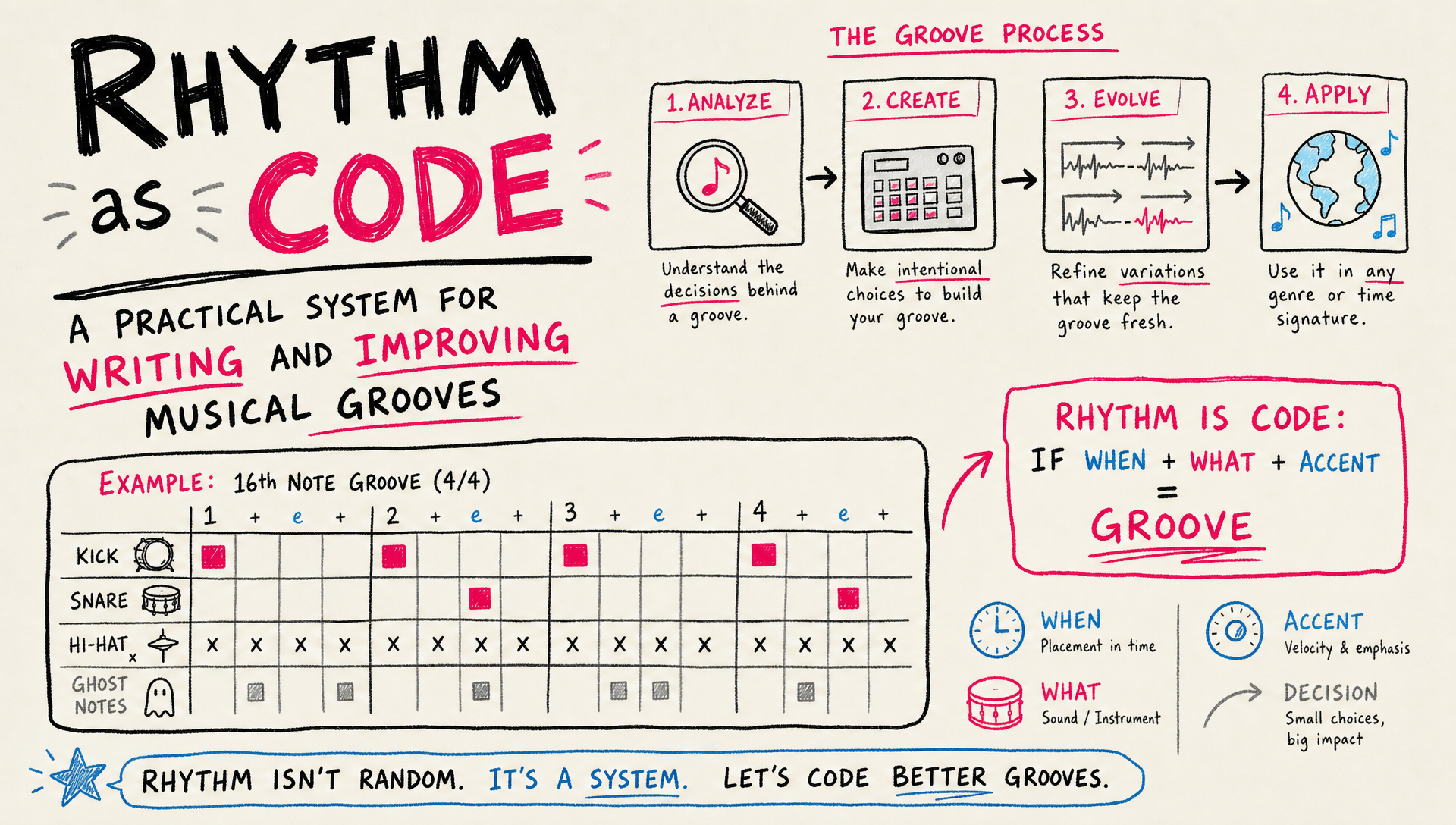 Rhythm as Code: A Practical System for Writing and Improving Musical ...